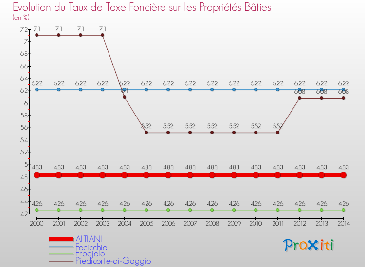 Evolution du taux de la taxe foncière sur le bati pour ALTIANI et les communes proches de 2000 à 2014 Comparaison des taux de taxe foncière sur le bati pour ALTIANI et les communes voisines de 2000 à 2014