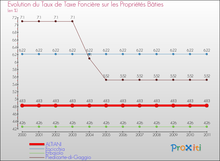 Evolution du taux de la taxe foncière sur le bati pour ALTIANI et les communes proches Comparaison des taux de taxe foncière sur le bati pour ALTIANI et les communes voisines