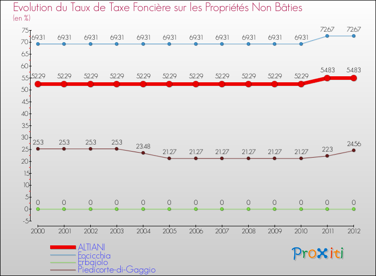 Evolution du taux de la taxe foncière sur les immeubles et terrains non batis pour ALTIANI et les communes proches de 2000 à 2012 Comparaison des taux de la taxe foncière sur les immeubles et terrains non batis pour ALTIANI et les communes voisines de 2000 à 2012