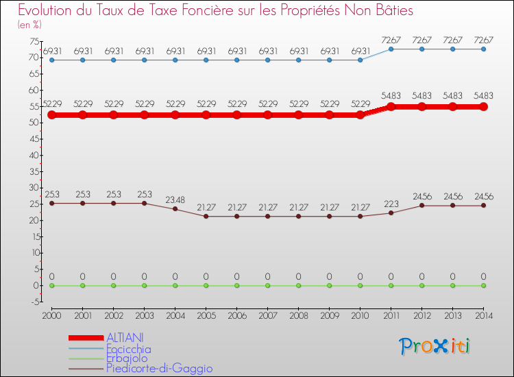 Evolution du taux de la taxe foncière sur les immeubles et terrains non batis pour ALTIANI et les communes proches de 2000 à 2014 Comparaison des taux de la taxe foncière sur les immeubles et terrains non batis pour ALTIANI et les communes voisines de 2000 à 2014