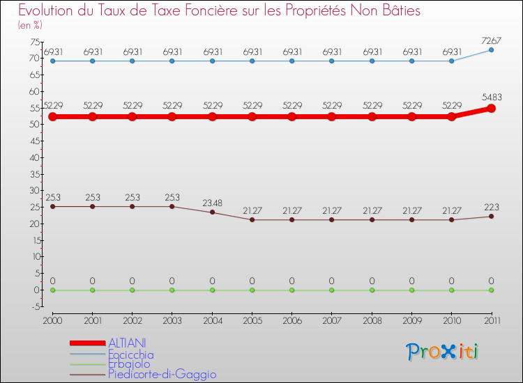 Evolution du taux de la taxe foncière sur les immeubles et terrains non batis pour ALTIANI et les communes proches Comparaison des taux de la taxe foncière sur les immeubles et terrains non batis pour ALTIANI et les communes voisines