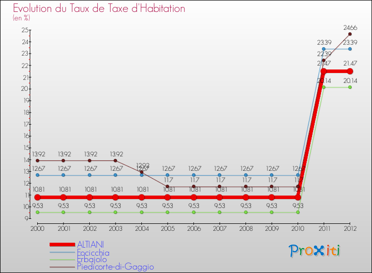 Evolution du taux de la taxe d'habitation pour ALTIANI et les communes proches Comparaison des taux de la taxe d'habitation pour ALTIANI et les communes voisines