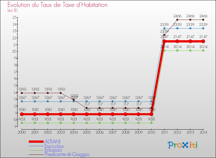Evolution du taux de la taxe d'habitation pour ALTIANI et les communes proches de 2000 à 2014 Comparaison des taux de la taxe d'habitation pour ALTIANI et les communes voisines de 2000 à 2014