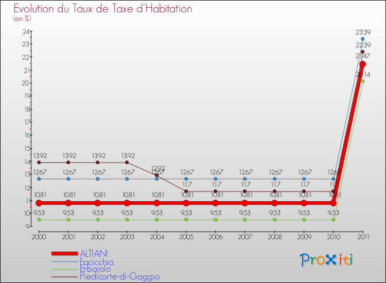 Evolution du taux de la taxe d'habitation pour ALTIANI et les communes proches Comparaison des taux de la taxe d'habitation pour ALTIANI et les communes voisines