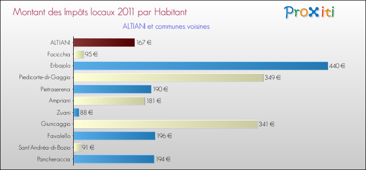 Montant des impôts locaux par Habitant pour ALTIANI et les communes proches Comparaison des impôts locaux par habitant pour ALTIANI et les communes voisines
