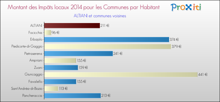 Montant des impôts locaux par Habitant pour ALTIANI et les communes proches en 2014 Comparaison des impôts locaux par habitant pour ALTIANI et les communes voisines en 2014