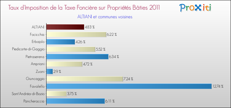 Taux d'imposition de la taxe foncière sur le bati 2011 pour ALTIANI et les communes proches Comparaison des taux d'imposition de la taxe foncière sur le bati 2011 pour ALTIANI et les communes voisines