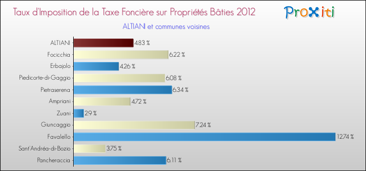 Taux d'imposition de la taxe foncière sur le bati 2012 pour ALTIANI et les communes proches Comparaison des taux d'imposition de la taxe foncière sur le bati 2012 pour ALTIANI et les communes voisines