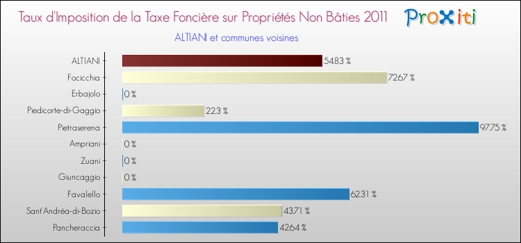 Taux d'imposition de la taxe foncière sur les immeubles et terrains non batis 2011 pour ALTIANI et les communes proches Comparaison des taux d'imposition de la taxe foncière sur les immeubles et terrains non batis 2011 pour ALTIANI et les communes voisines