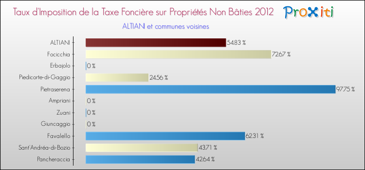 Taux d'imposition de la taxe foncière sur les immeubles et terrains non batis 2012 pour ALTIANI et les communes proches Comparaison des taux d'imposition de la taxe foncière sur les immeubles et terrains non batis 2012 pour ALTIANI et les communes voisines
