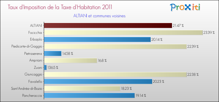 Taux d'imposition de la taxe d'habitation 2011 pour ALTIANI et les communes proches Comparaison des taux d'imposition de la taxe d'habitation 2011 pour ALTIANI et les communes voisines