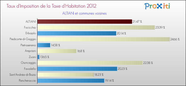 Taux d'imposition de la taxe d'habitation 2012 pour ALTIANI et les communes proches Comparaison des taux d'imposition de la taxe d'habitation 2012 pour ALTIANI et les communes voisines