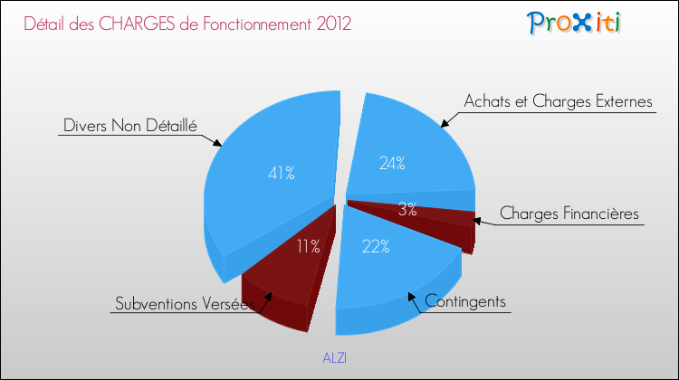 Décomposition des Charges de Fonctionnement 2012 de la commune de ALZI Charges de Fonctionnement 2012 pour la commune de ALZI