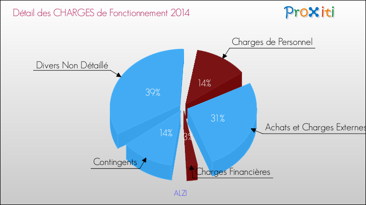 Décomposition des Charges de Fonctionnement 2014 de la commune de ALZI Charges de Fonctionnement 2014 pour la commune de ALZI