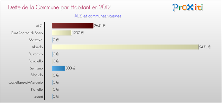 Dette par habitant de la commune en 2012 pour ALZI et les communes proches Comparaison de la dette par habitant de la commune en 2012 pour ALZI et les communes voisines