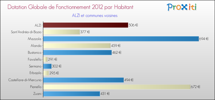 Montant des dotations globales de fonctionnement DGF par Habitant pour ALZI et les communes proches Comparaison des des dotations globales de fonctionnement DGF par habitant pour ALZI et les communes voisines