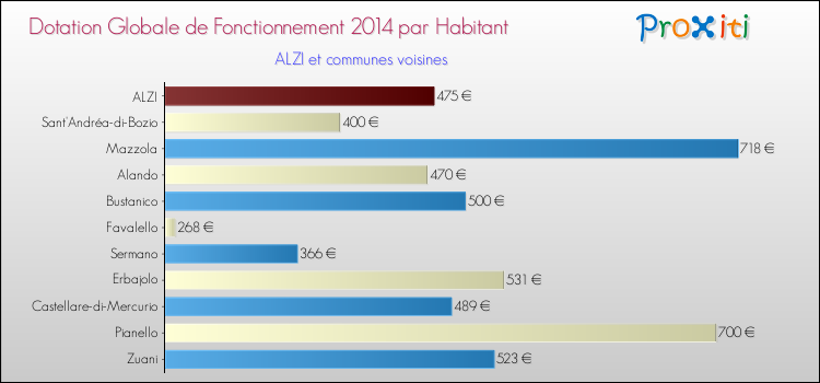 Montant des dotations globales de fonctionnement DGF par Habitant pour ALZI et les communes proches en 2014. Comparaison des des dotations globales de fonctionnement DGF par habitant pour ALZI et les communes voisines en 2014.