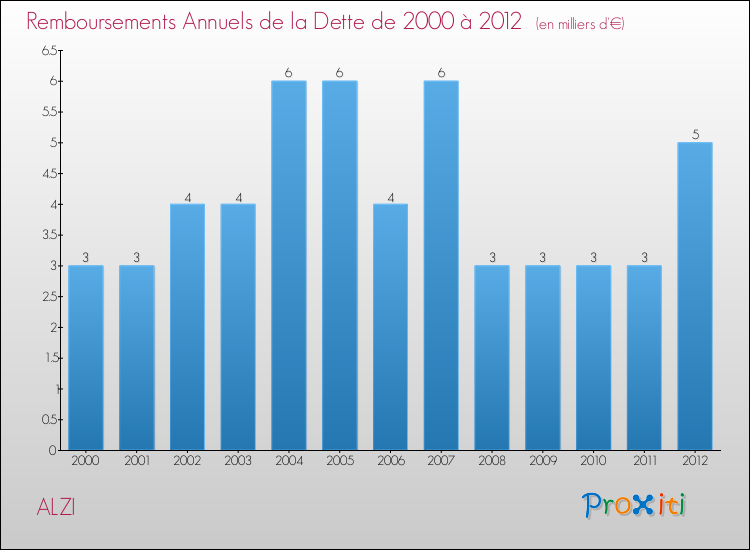 Evolution de l'annuité de la dette pour la commune de ALZI de 2000 à 2012 Annuités de la dette pour ALZI de 2000 à 2012