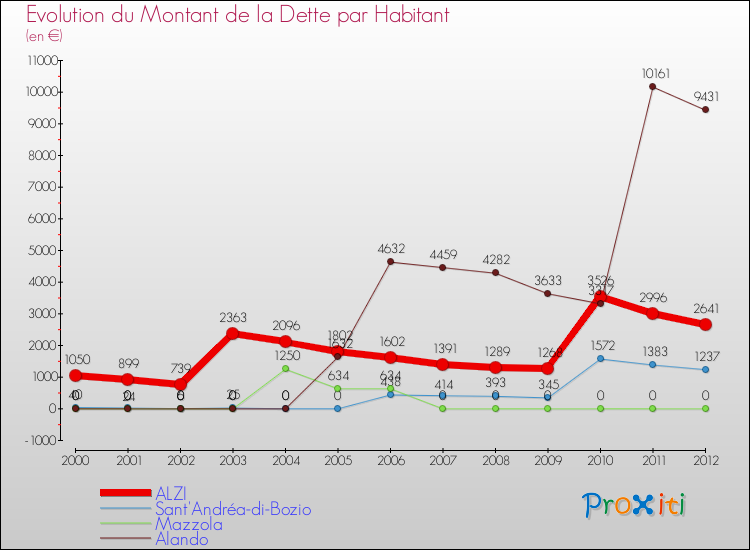Evolution de la dette par habitant pour la commune de ALZI et les communes proches de 2000 à 2012 Comparaison de la dette par habitant pour ALZI et les communes voisines de 2000 à 2012