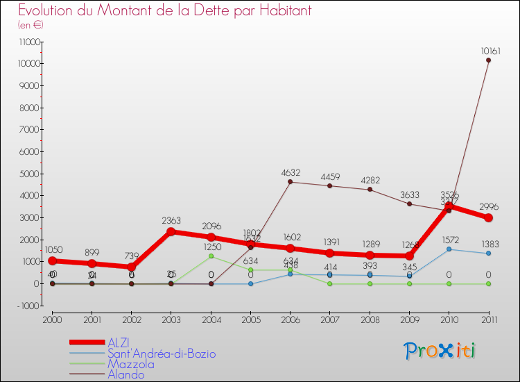 Evolution de la dette par habitant pour la commune de ALZI et les communes proches Comparaison de la dette par habitant pour ALZI et les communes voisines