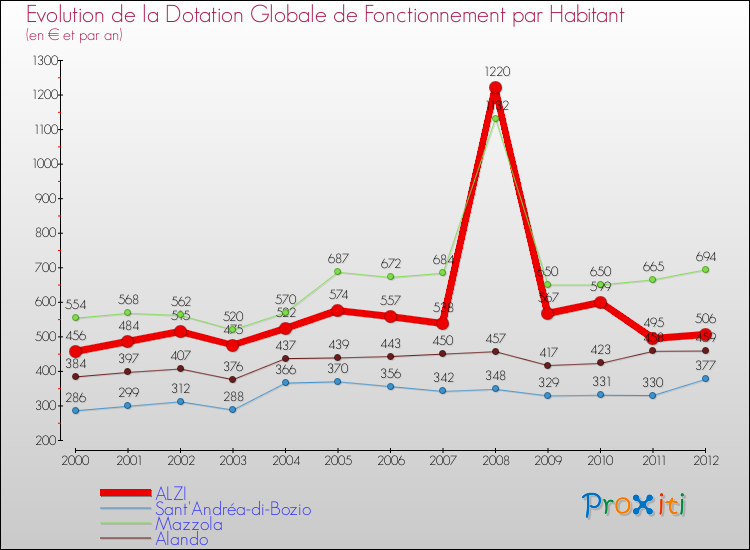 Evolution et montant de la dotation globale de fonctionnement par Habitant pour ALZI et les communes proches Comparaison des dotations globales de fonctionnement par habitant pour ALZI et les communes voisines