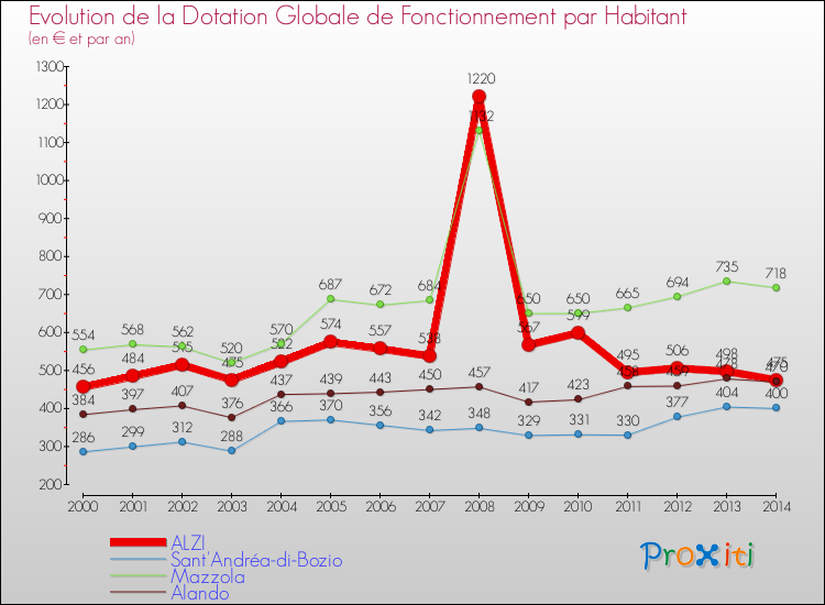 Evolution et montant de la dotation globale de fonctionnement par Habitant pour ALZI et les communes proches de 2000 à 2014. Comparaison des dotations globales de fonctionnement par habitant pour ALZI et les communes voisines de 2000 à 2014.