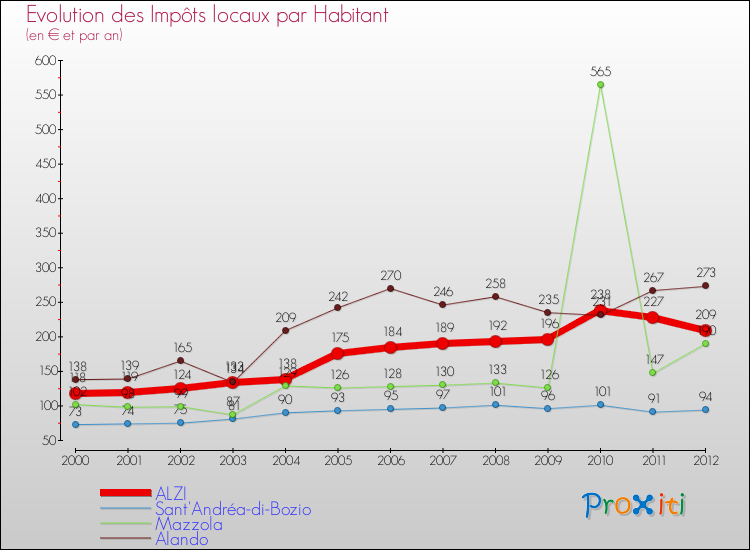 Evolution et montant des impôts locaux par Habitant pour ALZI et les communes proches Comparaison des impôts locaux par habitant pour ALZI et les communes voisines