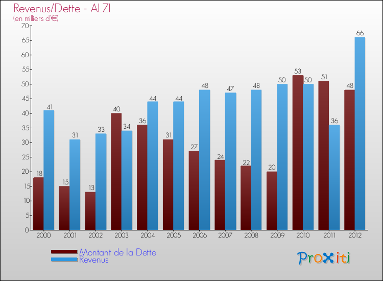 Evolution comparée de la dette et des revenus pour la commune de ALZI de 2000 à 2012 Comparaison de la dette et des revenus pour ALZI de 2000 à 2012
