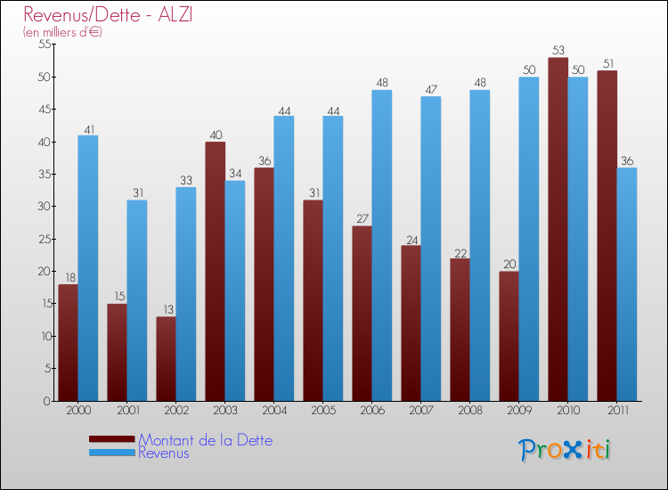 Evolution comparée de la dette et des revenus pour la commune de ALZI de 2000 à 2011 Comparaison de la dette et des revenus pour ALZI de 2000 à 2011
