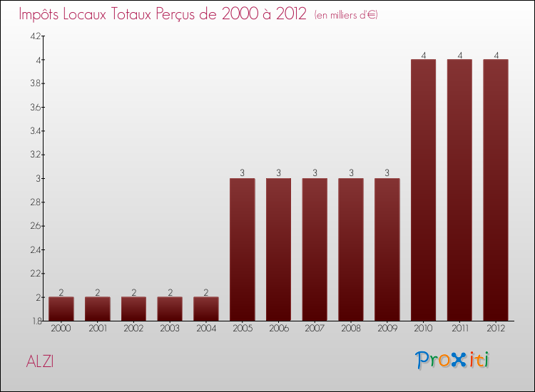 Evolution des Impôts Locaux pour la commune de ALZI de 2000 à 2012 Evolution des Impôts Locaux pour ALZI de 2000 à 2012