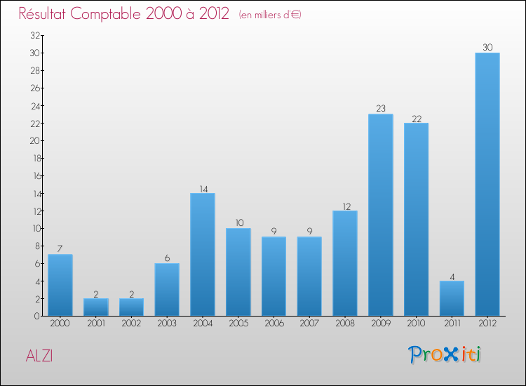 Evolution du résultat comptable pour la commune de ALZI de 2000 à 2012 Evolution du résultat comptable pour ALZI de 2000 à 2012