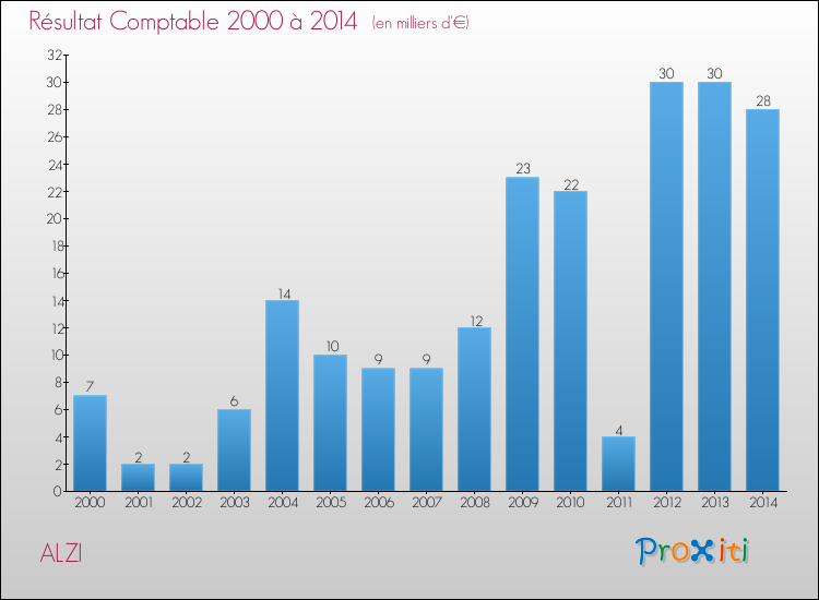 Evolution du résultat comptable pour la commune de ALZI de 2000 à 2014 Evolution du résultat comptable pour ALZI de 2000 à 2014