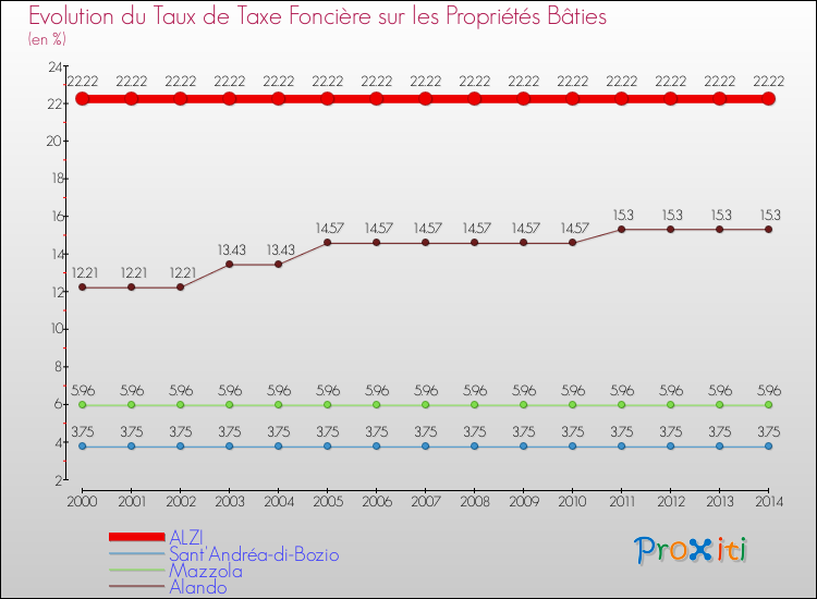 Evolution du taux de la taxe foncière sur le bati pour ALZI et les communes proches de 2000 à 2014 Comparaison des taux de taxe foncière sur le bati pour ALZI et les communes voisines de 2000 à 2014