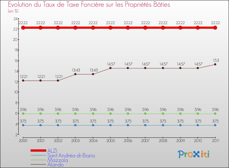 Evolution du taux de la taxe foncière sur le bati pour ALZI et les communes proches Comparaison des taux de taxe foncière sur le bati pour ALZI et les communes voisines