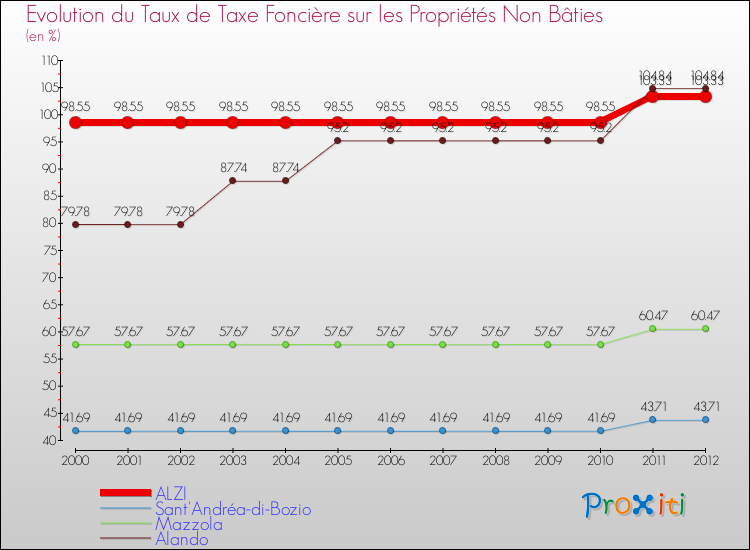 Evolution du taux de la taxe foncière sur les immeubles et terrains non batis pour ALZI et les communes proches de 2000 à 2012 Comparaison des taux de la taxe foncière sur les immeubles et terrains non batis pour ALZI et les communes voisines de 2000 à 2012