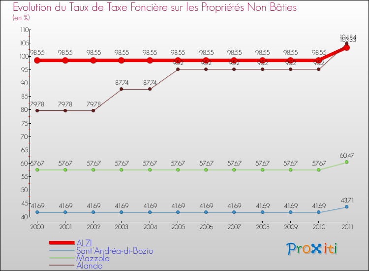 Evolution du taux de la taxe foncière sur les immeubles et terrains non batis pour ALZI et les communes proches Comparaison des taux de la taxe foncière sur les immeubles et terrains non batis pour ALZI et les communes voisines