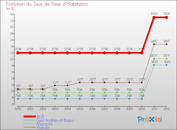 Evolution du taux de la taxe d'habitation pour ALZI et les communes proches Comparaison des taux de la taxe d'habitation pour ALZI et les communes voisines