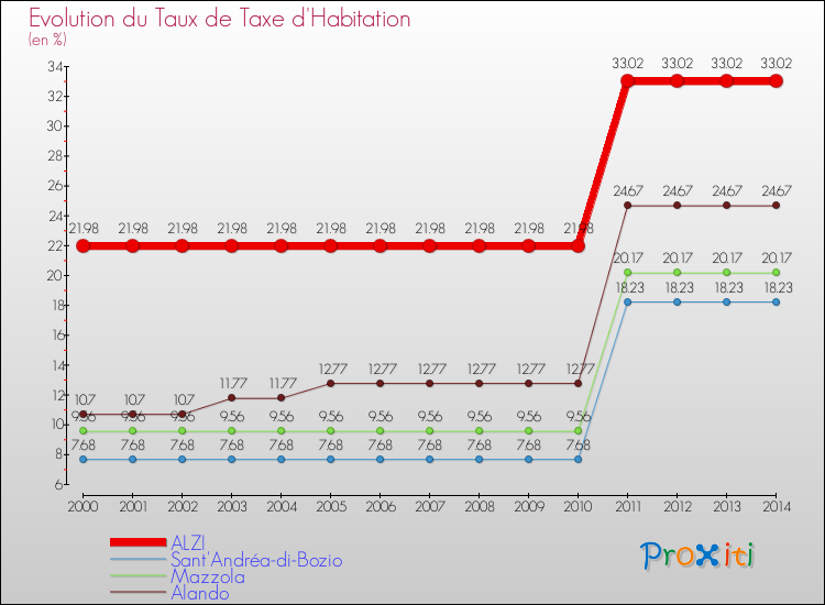 Evolution du taux de la taxe d'habitation pour ALZI et les communes proches de 2000 à 2014 Comparaison des taux de la taxe d'habitation pour ALZI et les communes voisines de 2000 à 2014