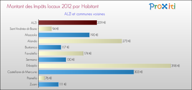 Montant des impôts locaux par Habitant pour ALZI et les communes proches Comparaison des impôts locaux par habitant pour ALZI et les communes voisines