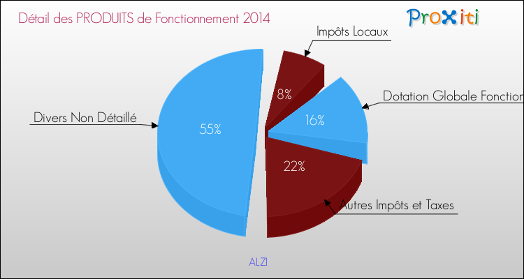 Décomposition du Budget de Fonctionnement 2014 de la commune de ALZI Budget de Fonctionnement 2014 pour la commune de ALZI