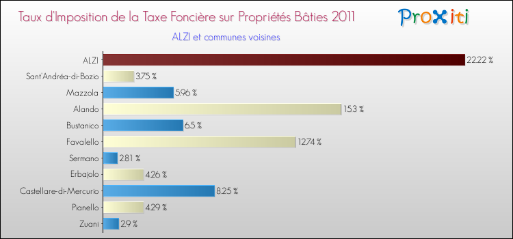 Taux d'imposition de la taxe foncière sur le bati 2011 pour ALZI et les communes proches Comparaison des taux d'imposition de la taxe foncière sur le bati 2011 pour ALZI et les communes voisines