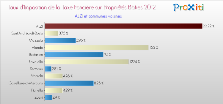 Taux d'imposition de la taxe foncière sur le bati 2012 pour ALZI et les communes proches Comparaison des taux d'imposition de la taxe foncière sur le bati 2012 pour ALZI et les communes voisines