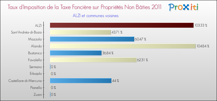 Taux d'imposition de la taxe foncière sur les immeubles et terrains non batis 2011 pour ALZI et les communes proches Comparaison des taux d'imposition de la taxe foncière sur les immeubles et terrains non batis 2011 pour ALZI et les communes voisines