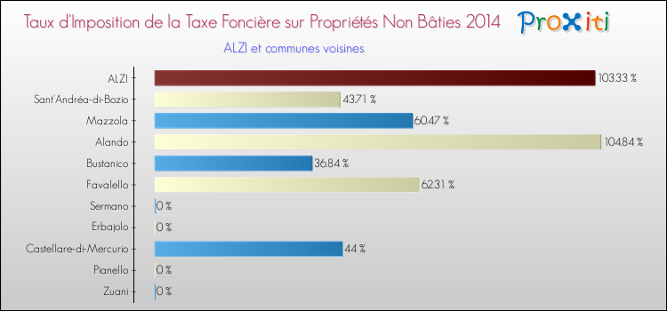 Taux d'imposition de la taxe foncière sur les immeubles et terrains non batis 2014 pour ALZI et les communes proches Comparaison des taux d'imposition de la taxe foncière sur les immeubles et terrains non batis 2014 pour ALZI et les communes voisines