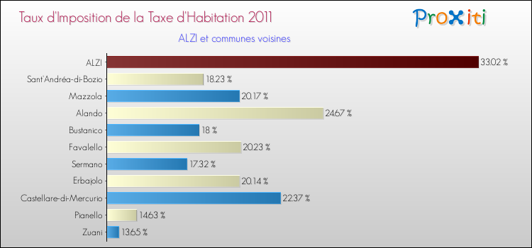 Taux d'imposition de la taxe d'habitation 2011 pour ALZI et les communes proches Comparaison des taux d'imposition de la taxe d'habitation 2011 pour ALZI et les communes voisines
