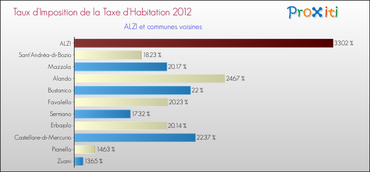 Taux d'imposition de la taxe d'habitation 2012 pour ALZI et les communes proches Comparaison des taux d'imposition de la taxe d'habitation 2012 pour ALZI et les communes voisines