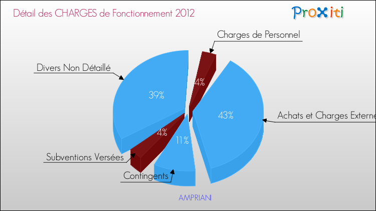 Décomposition des Charges de Fonctionnement 2012 de la commune de AMPRIANI Charges de Fonctionnement 2012 pour la commune de AMPRIANI