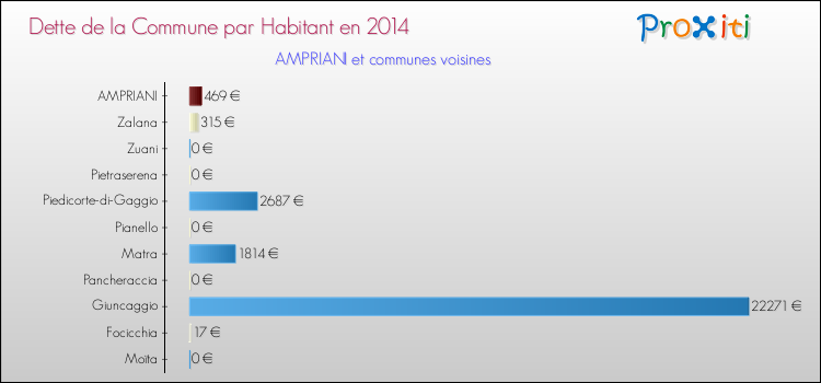 Dette par habitant de la commune en 2014 pour AMPRIANI et les communes proches Comparaison de la dette par habitant de la commune en 2014 pour AMPRIANI et les communes voisines