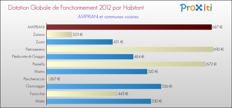 Montant des dotations globales de fonctionnement DGF par Habitant pour AMPRIANI et les communes proches Comparaison des des dotations globales de fonctionnement DGF par habitant pour AMPRIANI et les communes voisines