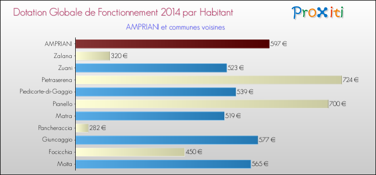 Montant des dotations globales de fonctionnement DGF par Habitant pour AMPRIANI et les communes proches en 2014. Comparaison des des dotations globales de fonctionnement DGF par habitant pour AMPRIANI et les communes voisines en 2014.
